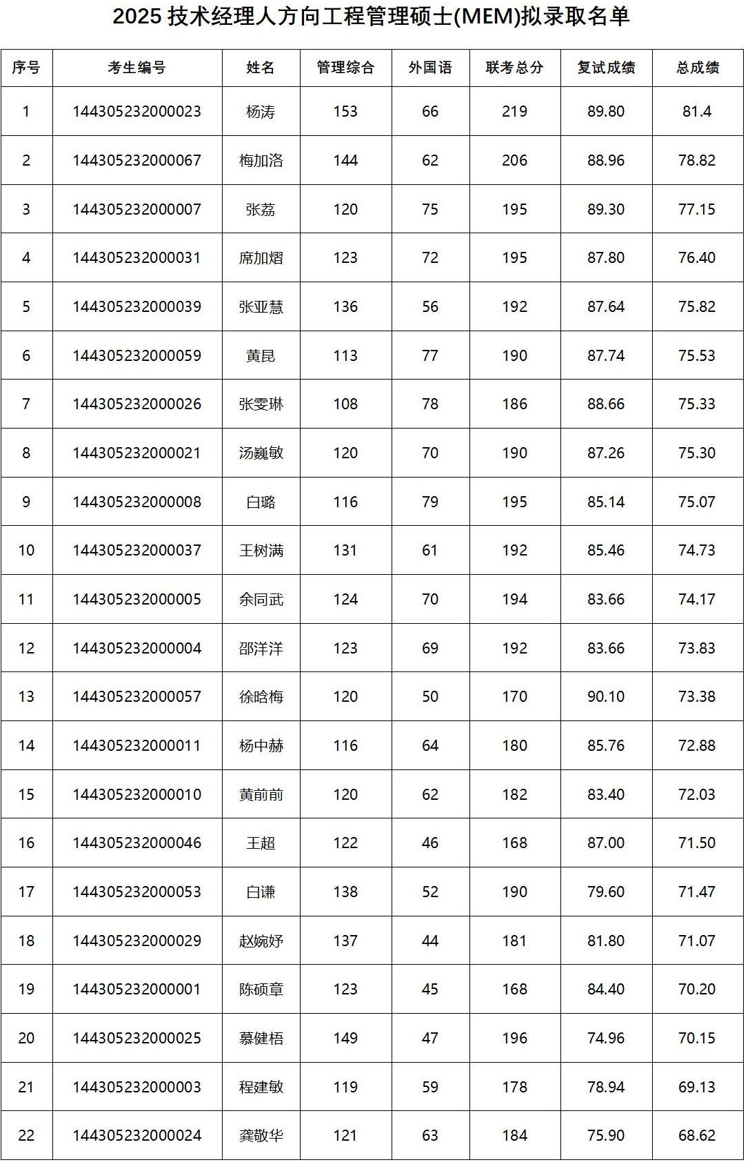 2025年技术经理人专硕拟录取名单(公示)_01.jpg